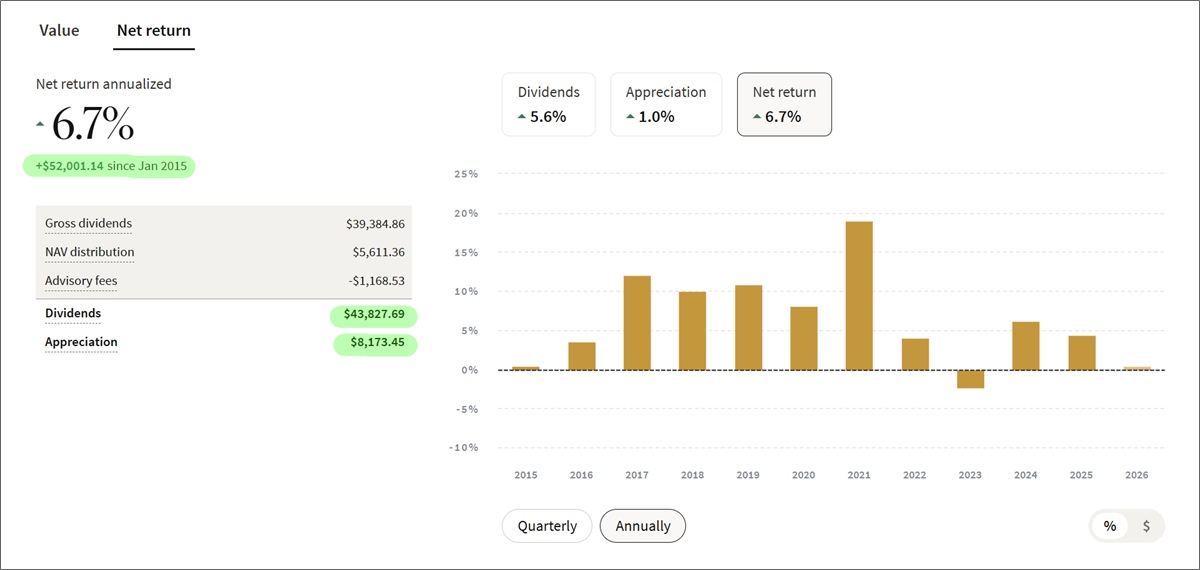 fundrise net returns