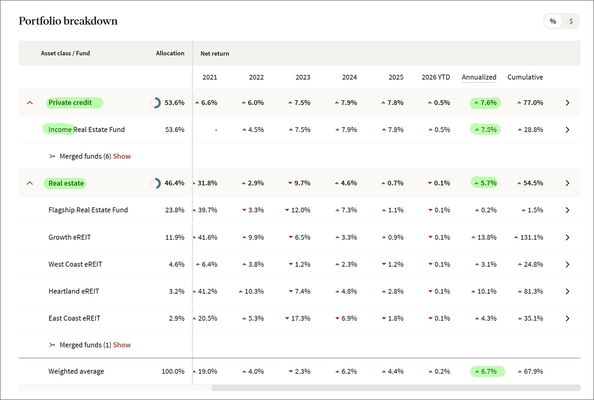 fundrise returns by asset class