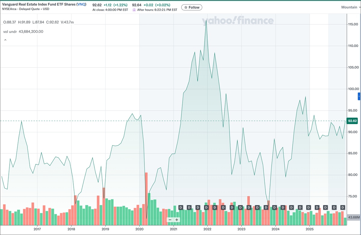 vnq 10 year performance