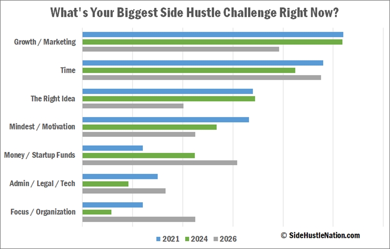 biggest side hustle challenge