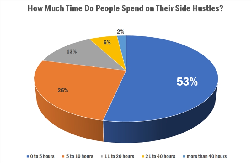how much time do people spend on side hustles
