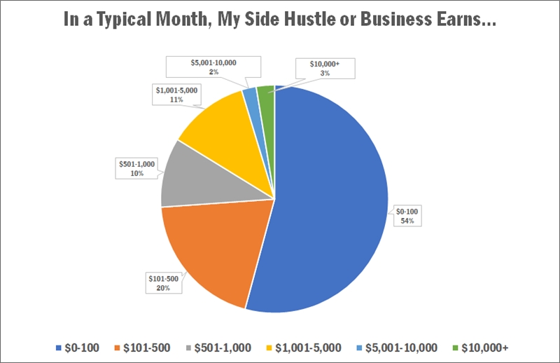 side hustle income stats 2026