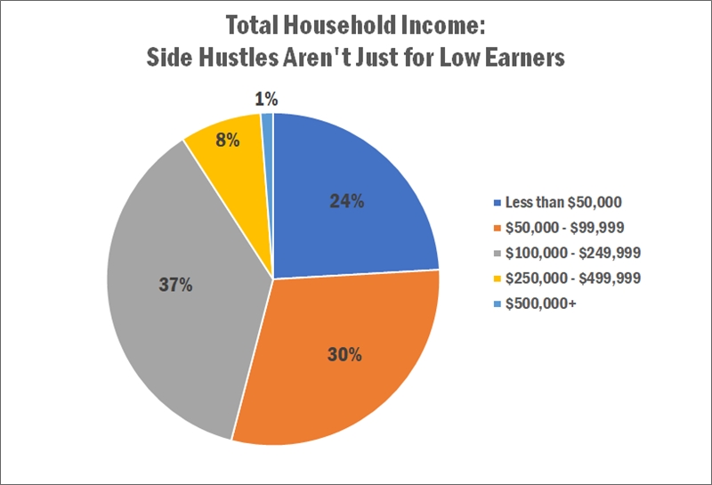 side hustler total household income