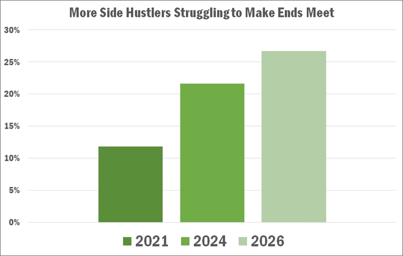 side hustlers struggling to make ends meet