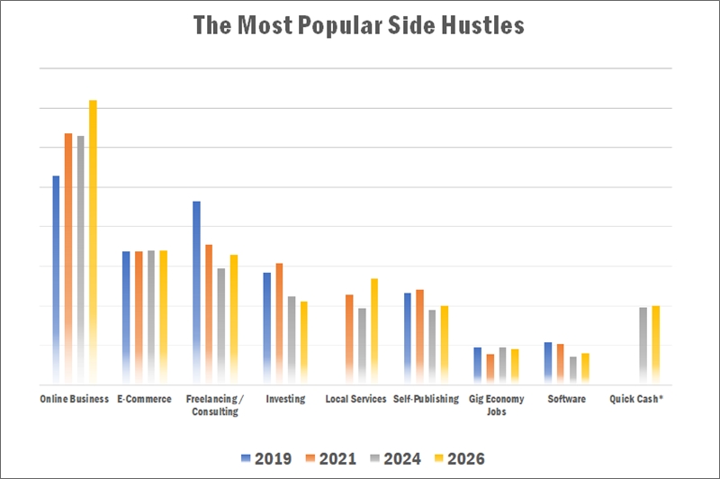the most popular side hustles over time