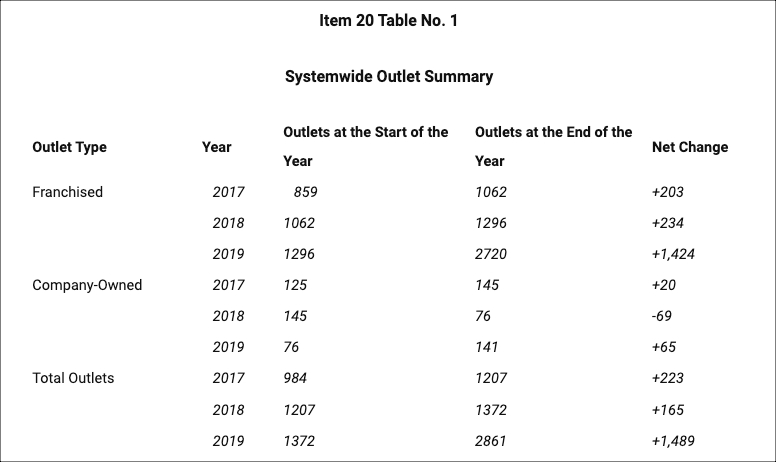 Item 7 of Franchise Disclosure Document