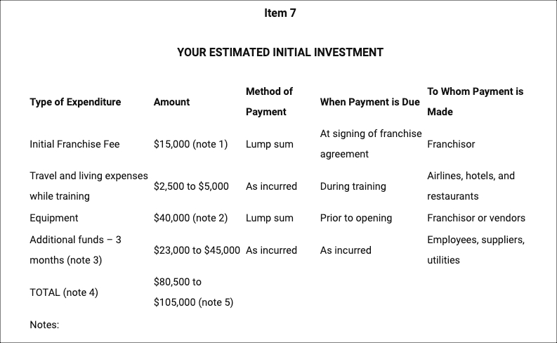 Item 7 of Franchise Disclosure Document