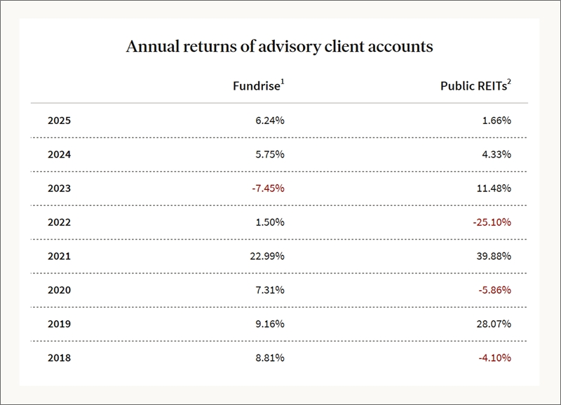 fundrise annual client returns