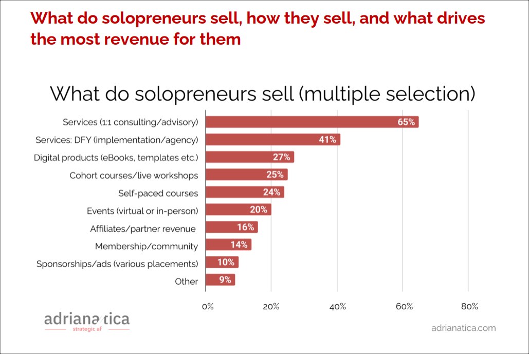 What Do Solopreneurs Sell