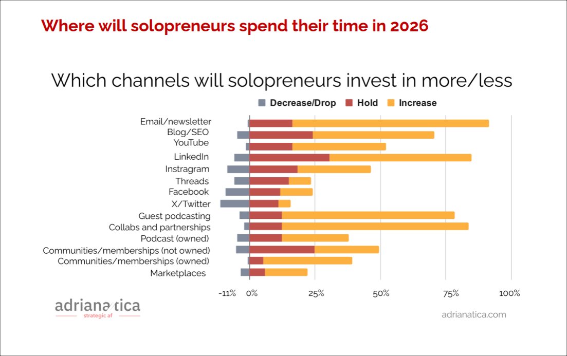 Where Will Solopreneurs Spend Their Time in 2026