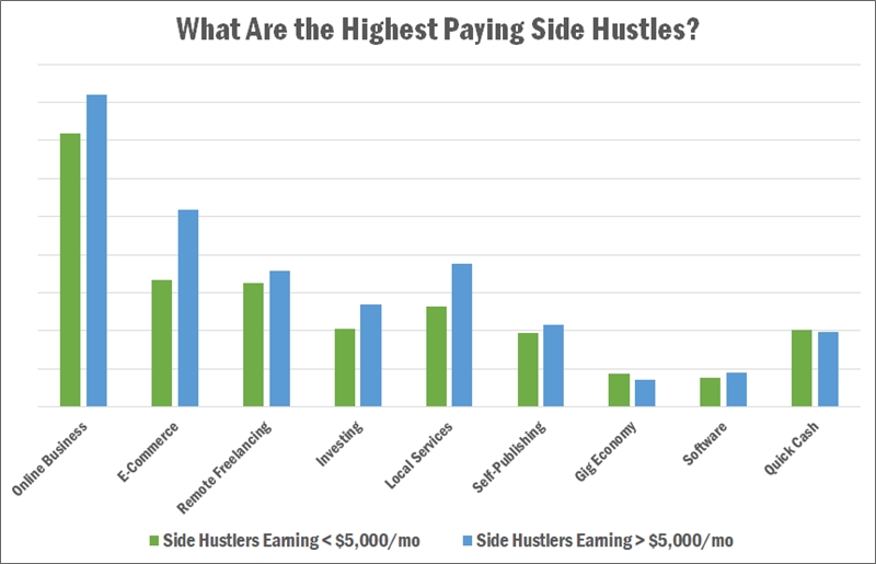 highest paying side hustles 2026