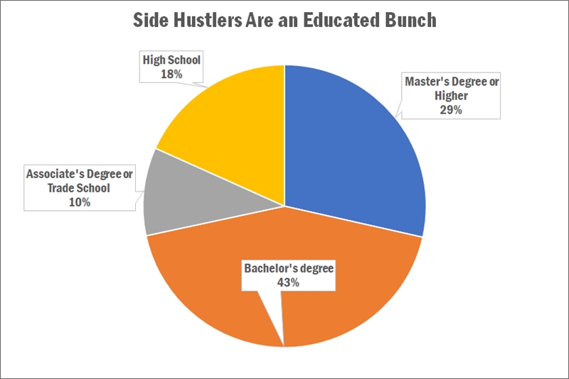 side hustler education level