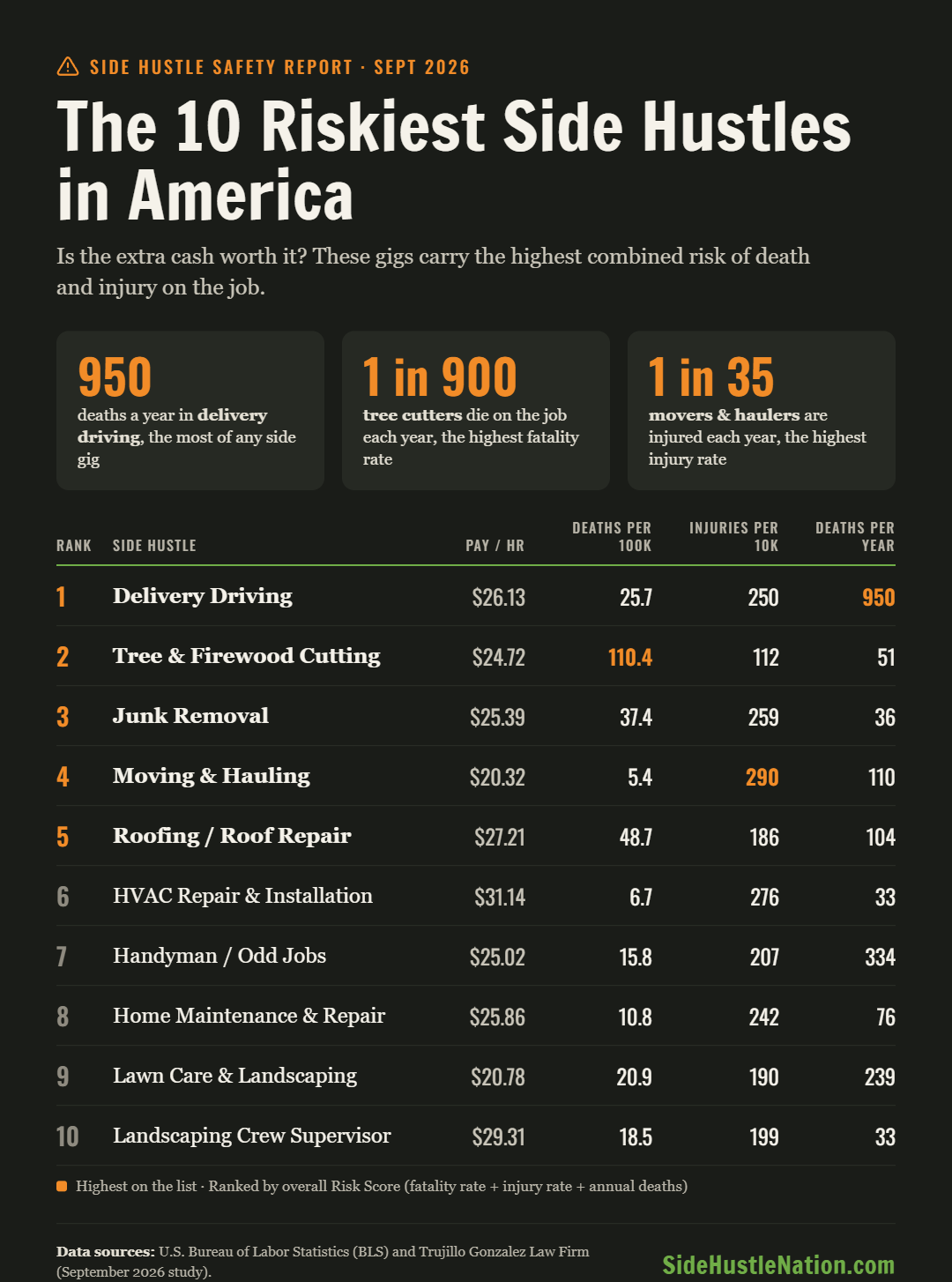 Most Dangerous Side Hustles